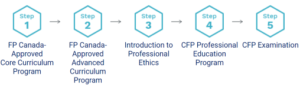 Earn the QAFP or the CFP - Exam Success: CSC, CIM, CFP, CFA Exam Prep ...